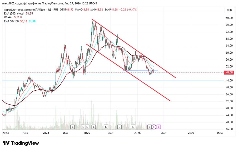 Стоит ли шортить акции «Аэрофлот» сейчас? Разбор графика и уровней