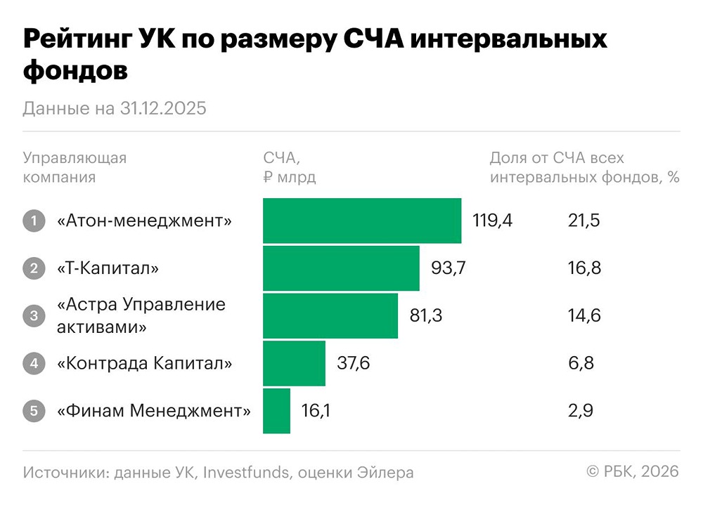 Интервальные фонды – новая любовь состоятельных инвесторов