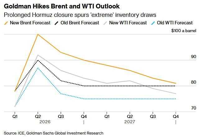 Goldman Sachs повысил прогноз по нефти