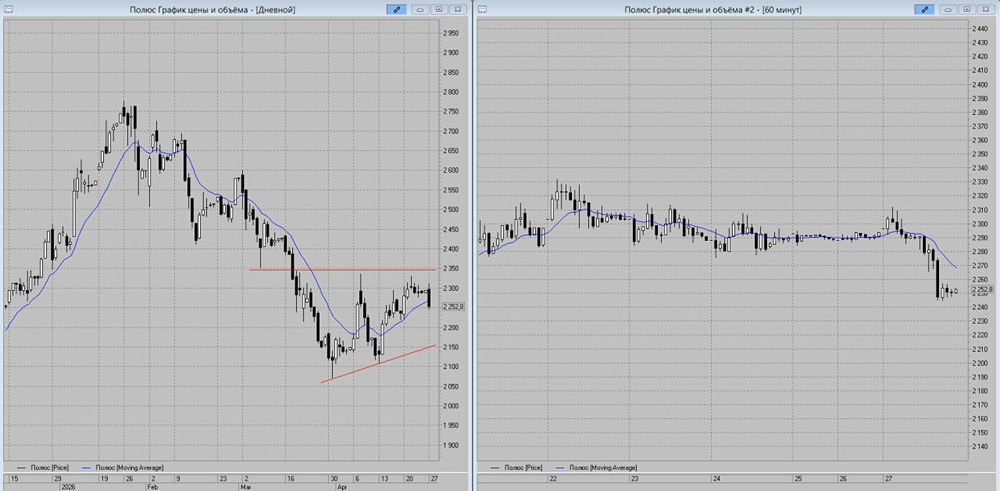 Стоит ли продавать акции «Полюс» после пробоя МА‑13 — разбираем сигнал