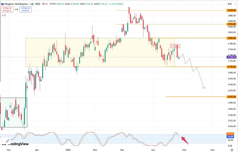 Обзор индекса МосБиржи