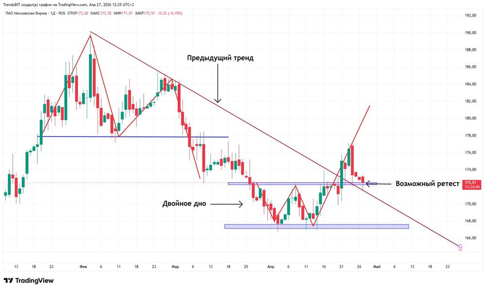 Стоит ли покупать акции Мосбиржи сейчас? Разбираем технический сигнал и цели