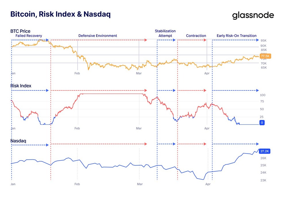 Биткойн в фазе «риск‑он»: синхронизация с Nasdaq открывает рост