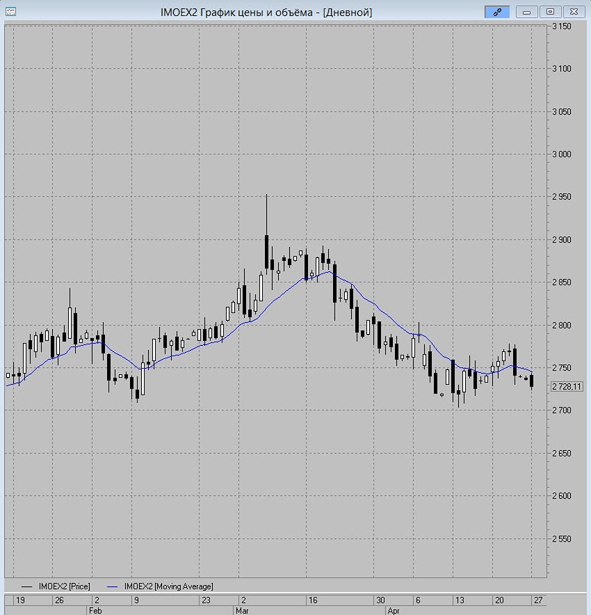 Индекс в течение текущей торговой недели, скорее всего, будет тестировать цену 2700 пунктов