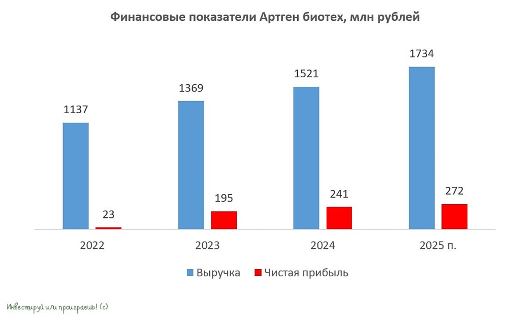 Апсайд 68%: таргет по акциям Артген — 100 рублей! Смотри прогноз Цифра Брокер