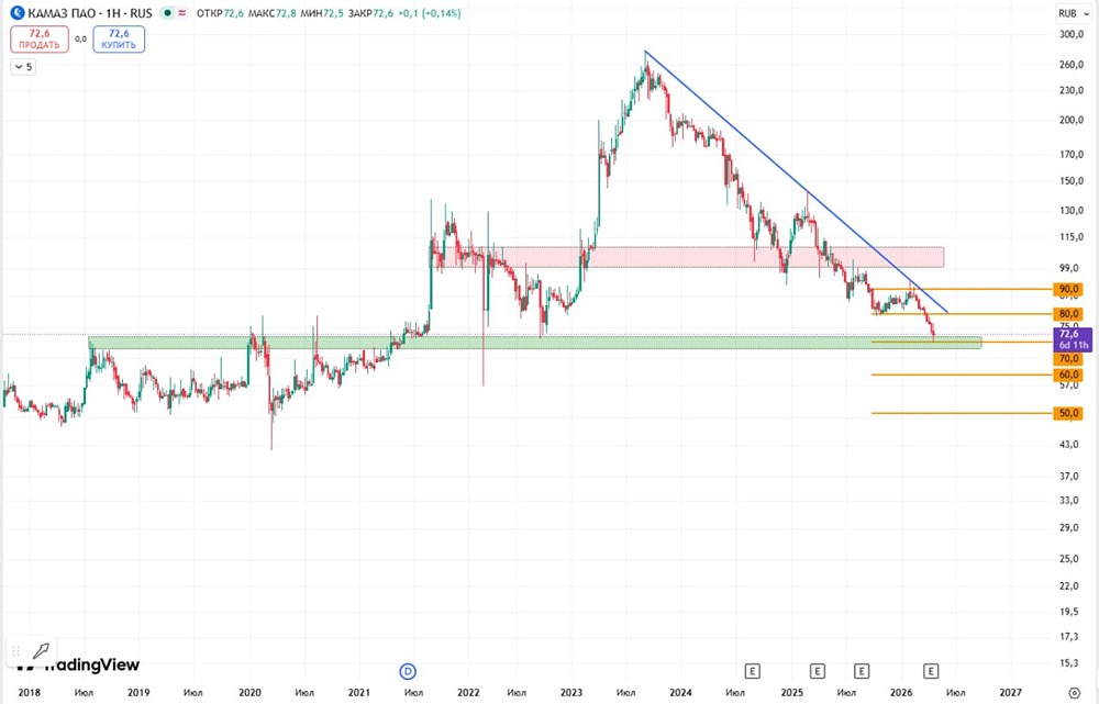 Уровень 70 рублей — ключевая поддержка для акций КАМАЗа