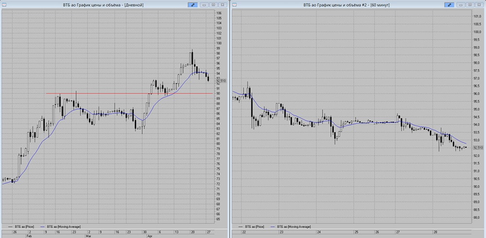 Акции ВТБ продолжают своё падение: вопрос только куда