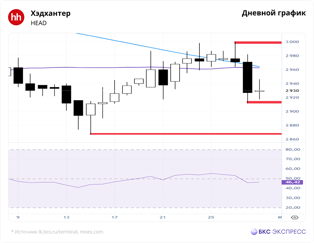 Техническая картина в акциях ХэдХантер