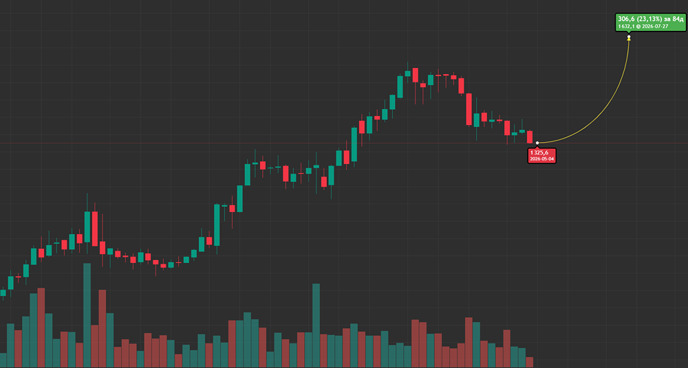Результаты МДМГ поддержат стоимость акций?