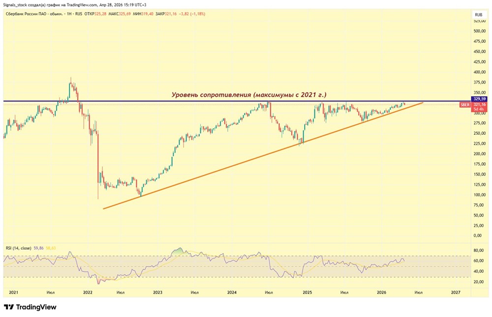 Вырастет ли прибыль Сбербанка на 16 %? Разбираем отчёт и риски
