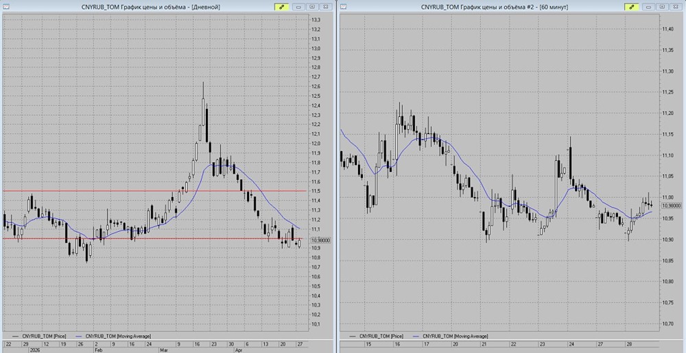 Стоит ли покупать CNY/RUB сейчас? Разбираем уровни поддержки и цели года