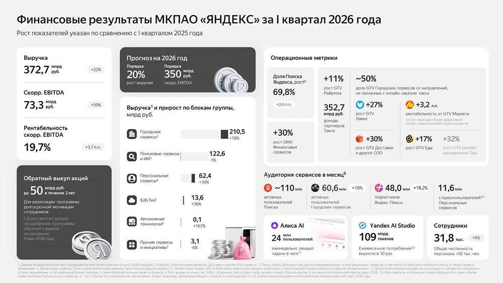 Яндекс: сильный старт 2026 года. Прибыль растет быстрее выручки