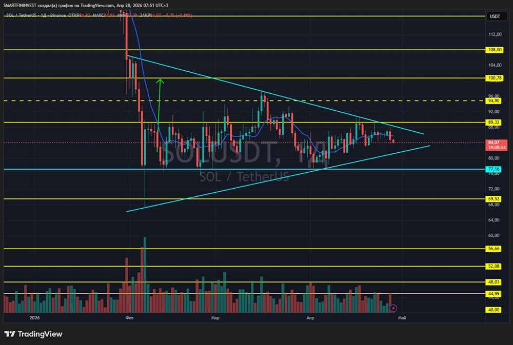 Solana сформировала медвежий треугольник на гарфике