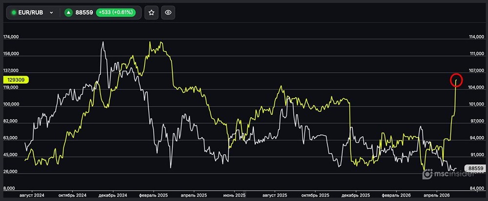 EUR/RUB: физлица нарастили рекордный с марта 2025 чистый лонг во фьючерсах