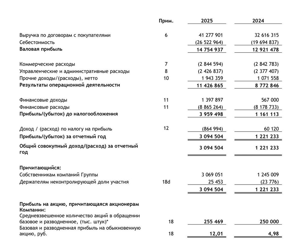Акции Глоракс: разбор сильного отчета