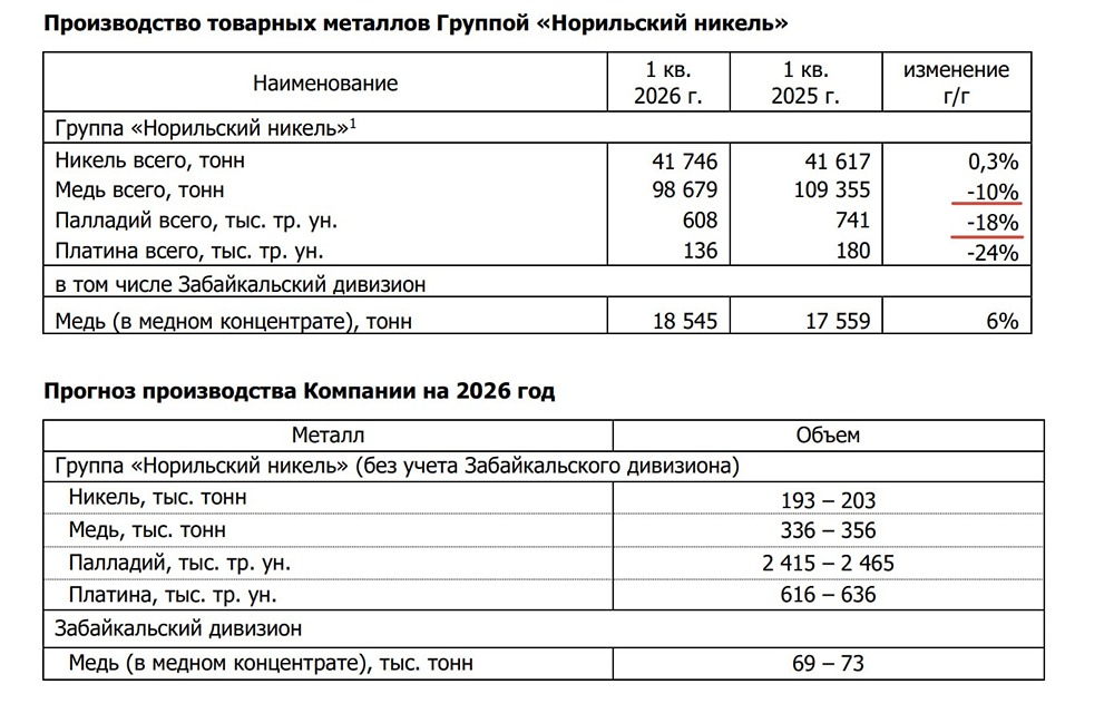 Акции Норникель: пока надежды только на девальвацию рубля