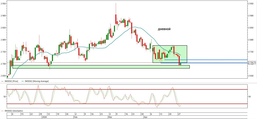 Технический взгляд на индекс ММВБ с учетом текущих реалий
