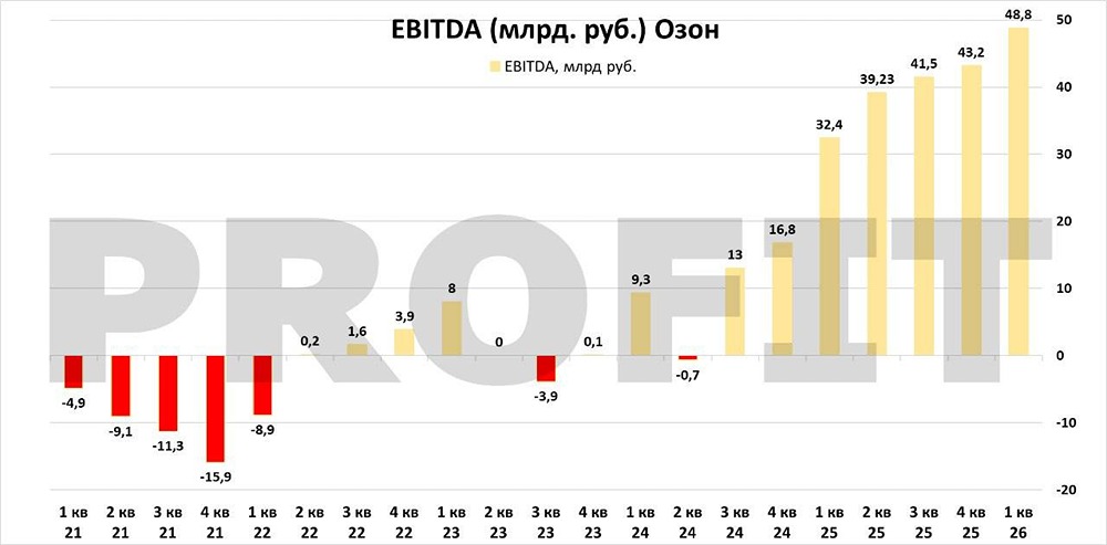 Ozon растёт даже с высокой базы: что в отчёте за I квартал? Смотрите эфир
