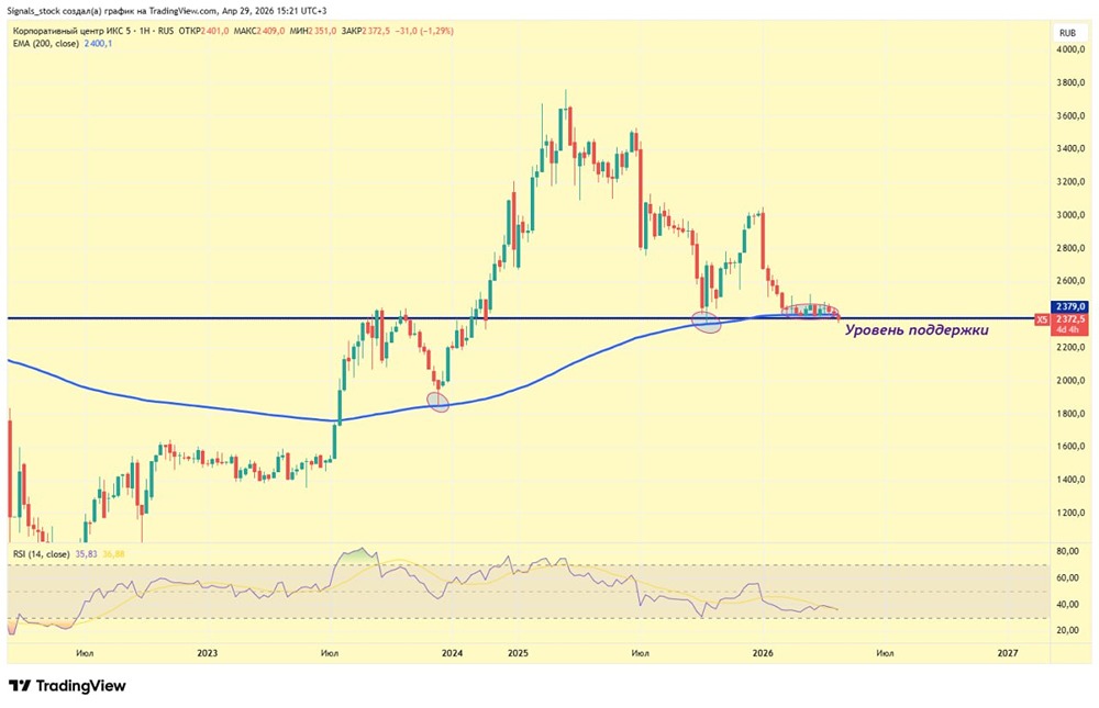 Прибыль ИКС5 упала на 27,6 % — повод продавать акции или временное явление