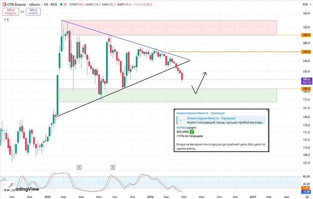 Когда начнут расти акции СПБ Биржи, что нужно для этого