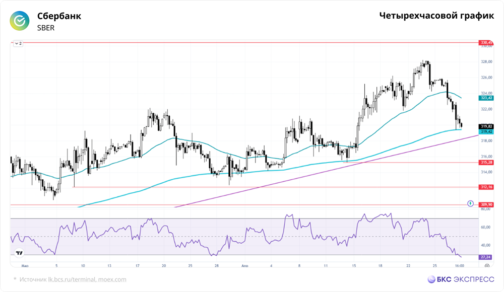 Почему акции Сбербанка упали?