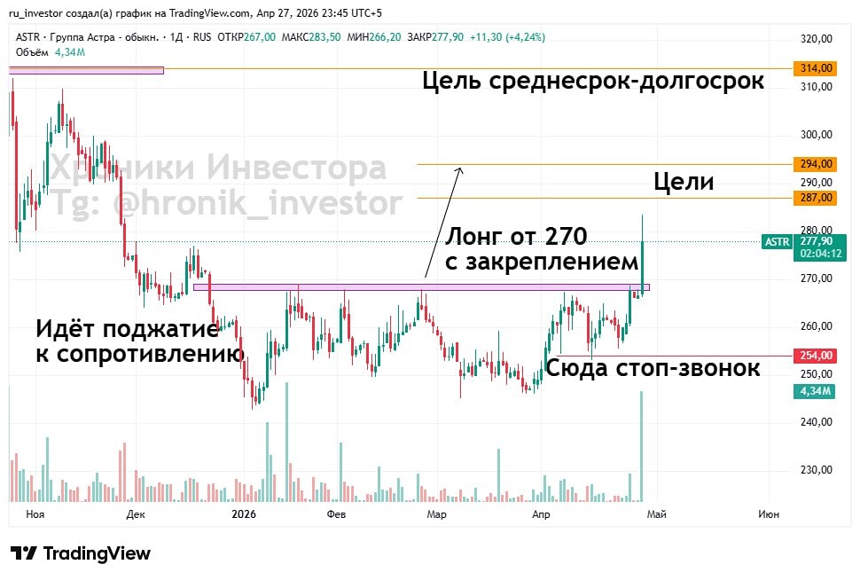 Памп или реальный рост? Что будет с акциями «Астры» — разбираем прогноз