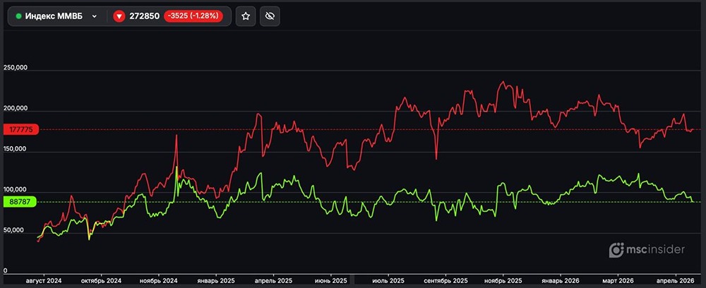 Текущие открытые позиции юрлиц во фьючерсе на индекс ММВБ