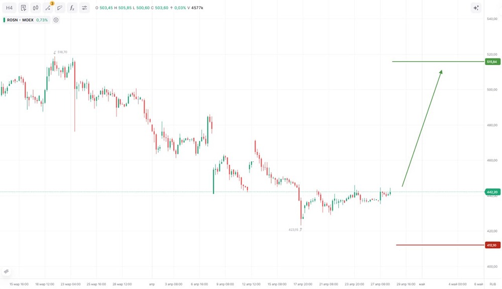 Стоит ли покупать Роснефть сейчас? Идея с потенциалом 17%