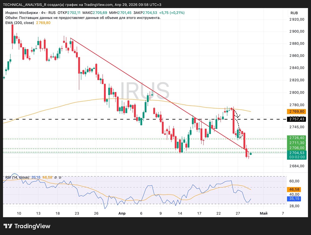 Отскок к 2750 или падение к 2650? Разбираем шансы рынка ММВБ