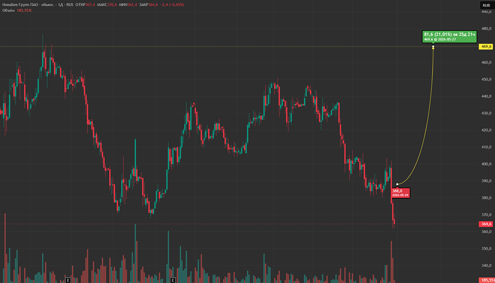 Стоит ли покупать акции «НоваБев Групп» по цене до 388 руб.?