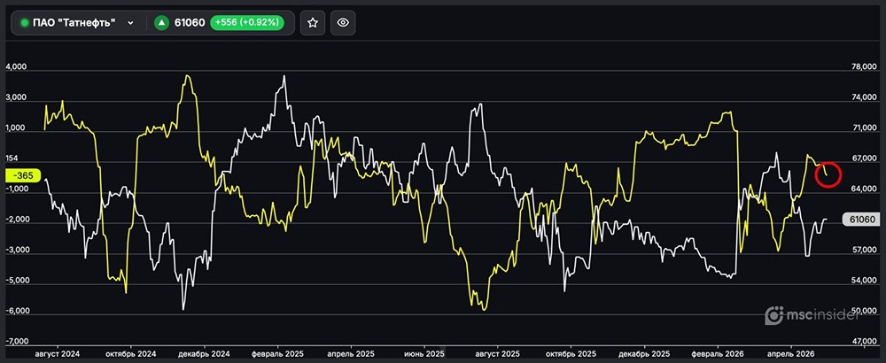 Физлица постепенно наращивают чистый шорт во фьючерсах Татнефть