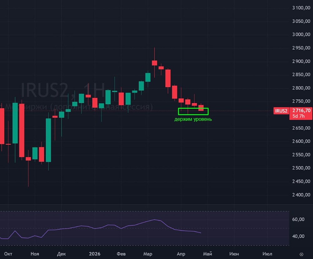 8 красных недель подряд — индекс Мосбиржи на дне? Что будет дальше