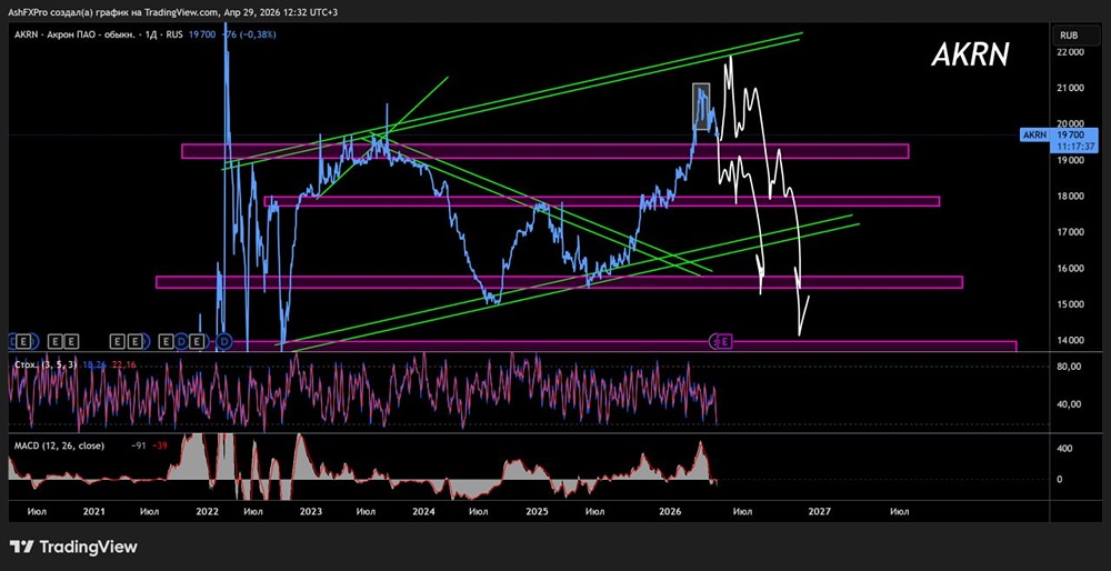 Трейдеры ждут глубокую коррекцию в акциях «Акрона»