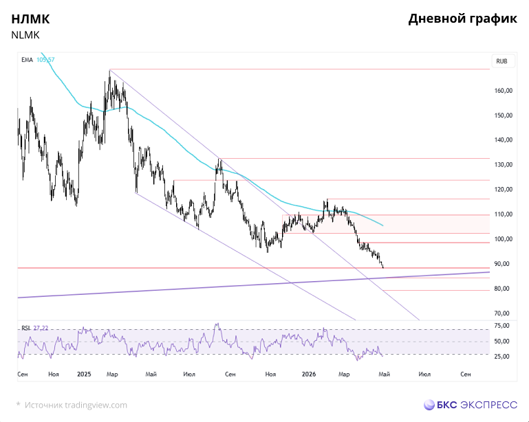 Дойдут ли акции НЛМК до целевой цены 120 руб.?