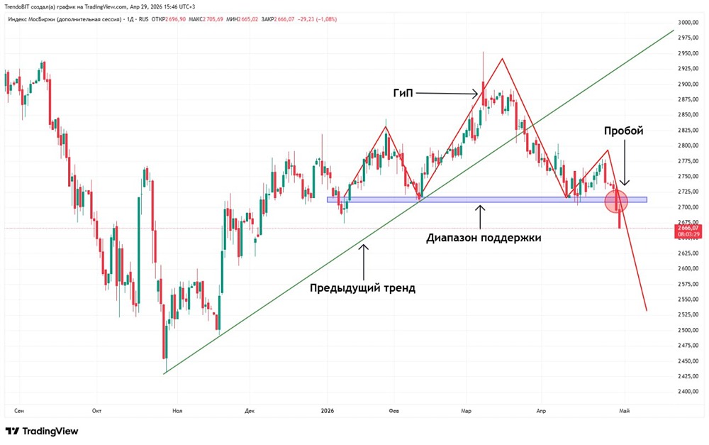 Когда остановится падение индекса ММВБ