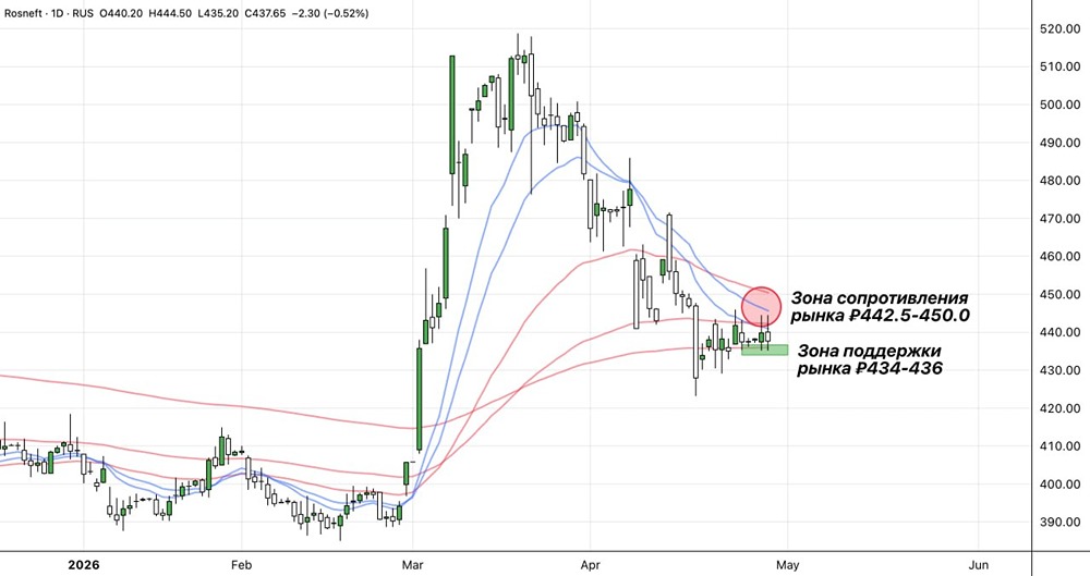 Экспресс-обзор акций «Роснефть» на графике