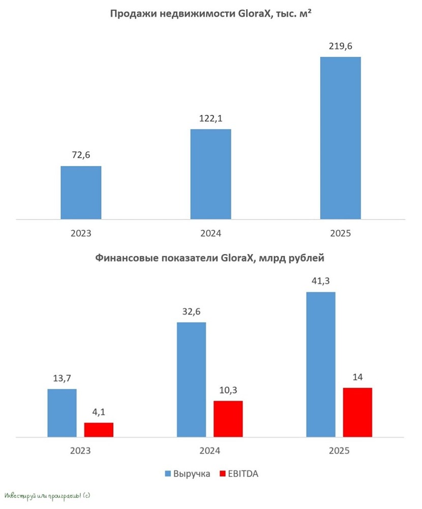 GloraX: как девелопер растёт вопреки рынку