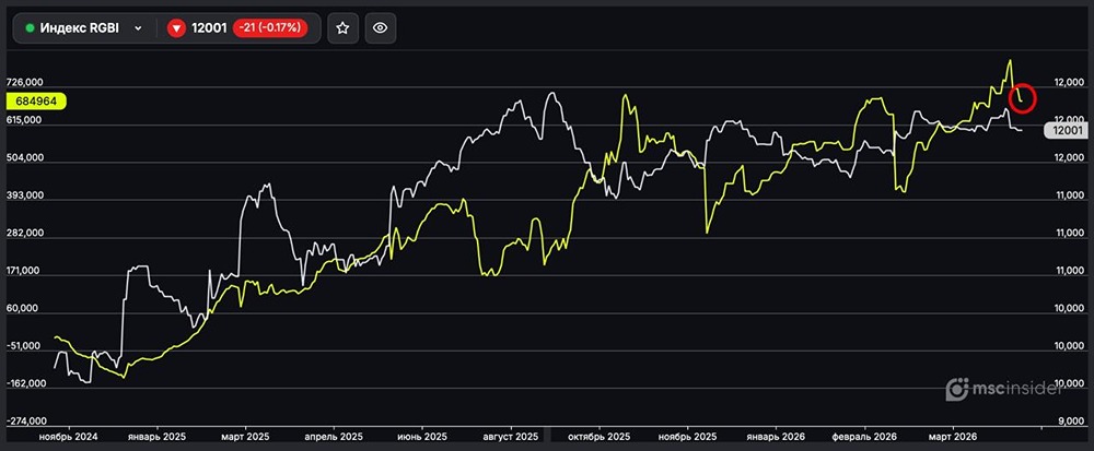 Индекс ОФЗ (RGBI): физлица сокращают исторический максимум чистого лонга во фьючерсах