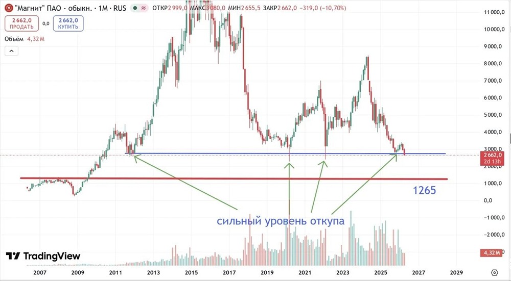 Стоит ли покупать акции «Магнит» на ключевом уровне? Смотрим на реакцию цены