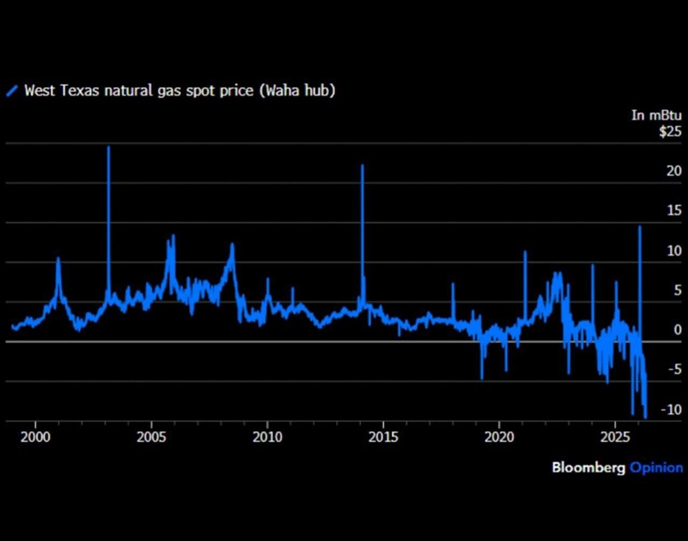 Рекордное падение: газ в Техасе продаётся по −10 долларов за единицу