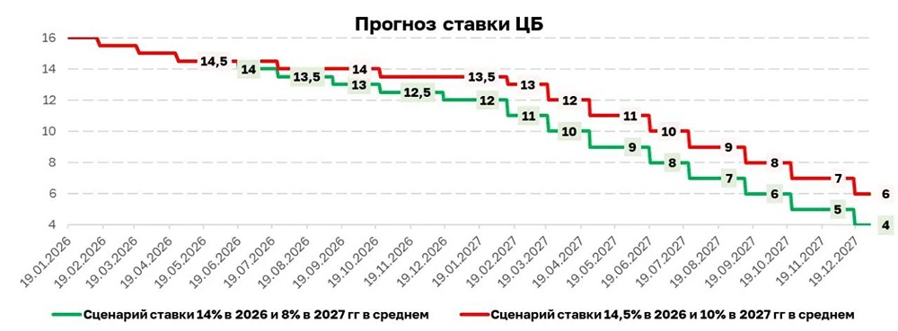 Прогноз ЦБ по ставке: 2026 год — жёстко, 2027 год — резкое снижение