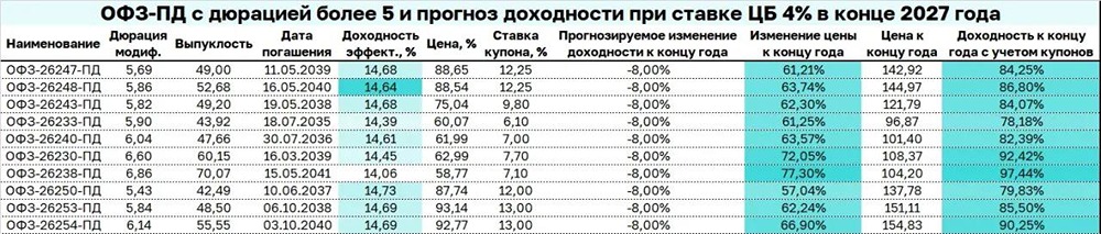 Прогноз по доходности длинных ОФЗ при ставке ЦБ 4%