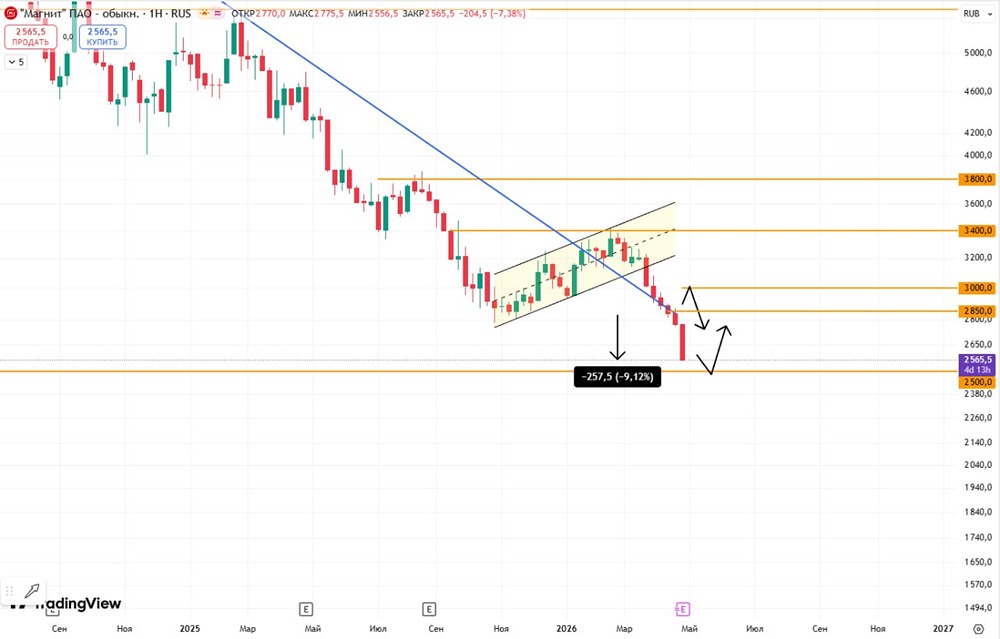 Акции «Магнита» у уровня 2500 руб.: ждать отскока или готовиться к дальнейшему падению