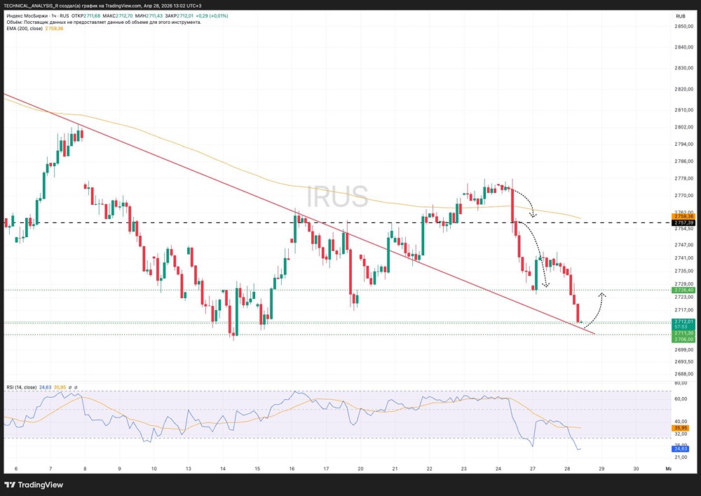 Индекс ММВБ пришёл к сильной поддержке