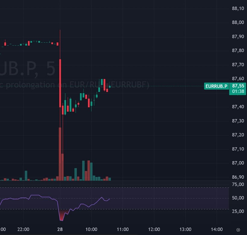 Сегодня в 9 утра на вечных фьючерсах юань-рубль, доллар-рубль, евро-рубль пролетели шипы вниз
