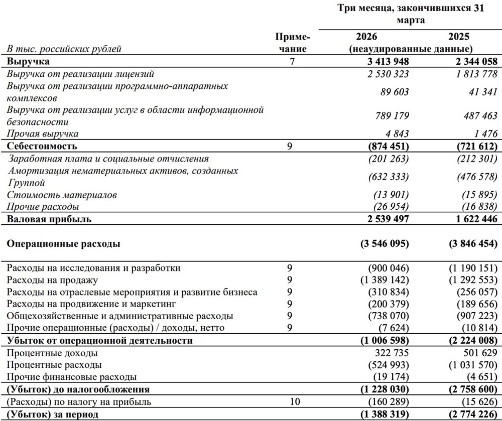 Стоит ли покупать акции «Позитива» по 1 000 руб.? Анализируем финансовое оздоровление