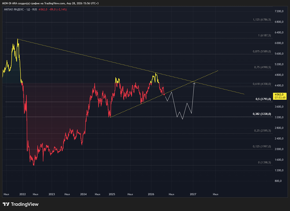 Как «Яндекс» добился роста выручки на 22 % и прибыли в 2,7 раза