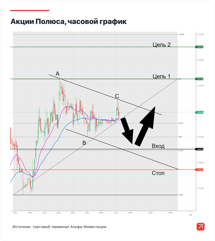 Пора ли вкладываться в «Полюс»?