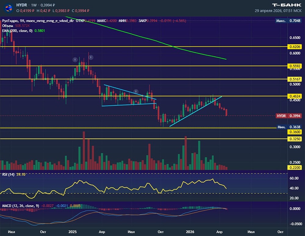 Акции «РусГидро» продолжают падать в поиске поддержки