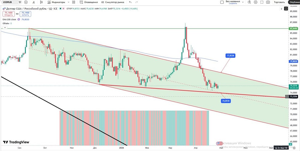 Что будет с рублём: падение к 70,4 или рост к 77,83? Разбираем технический анализ